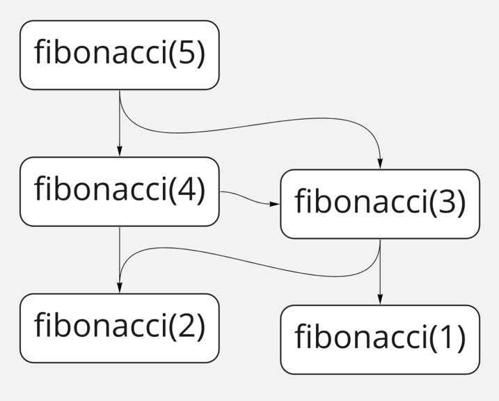 Вызовы функций fibonacci